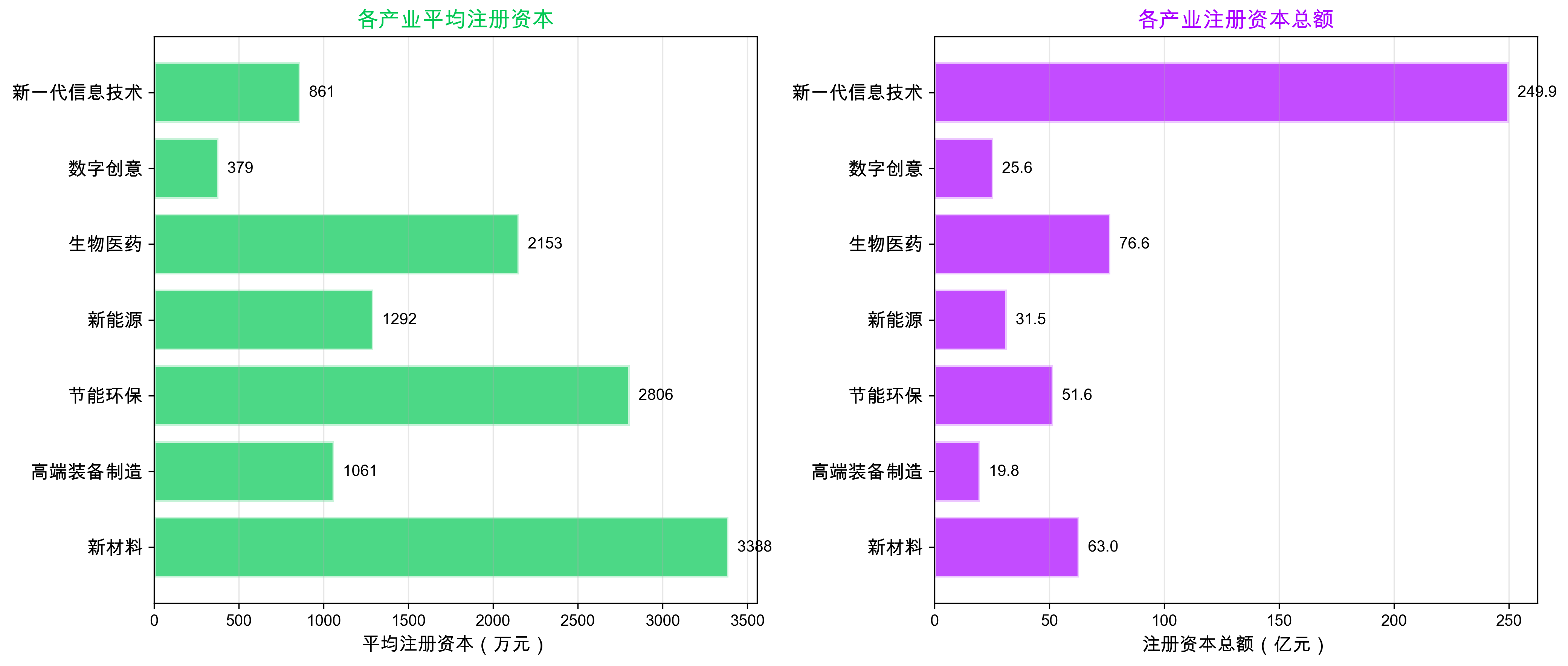 产业注册资本对比