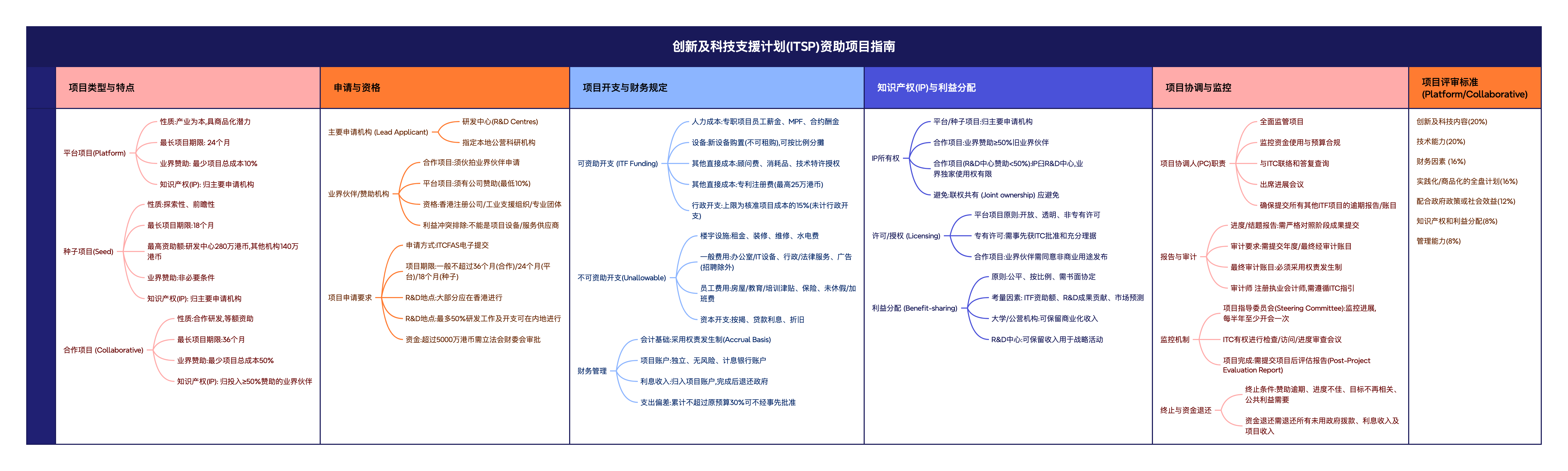 创新及科技支援计划